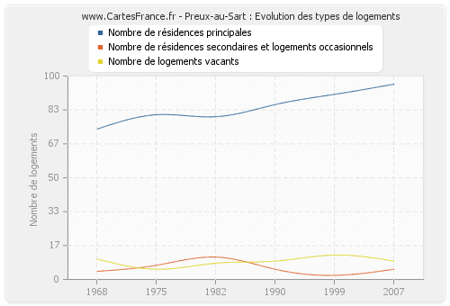 Preux-au-Sart : Evolution des types de logements