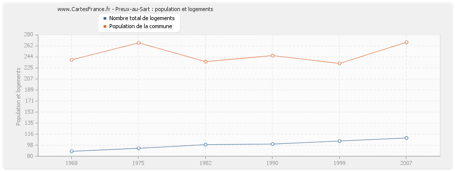 Preux-au-Sart : population et logements