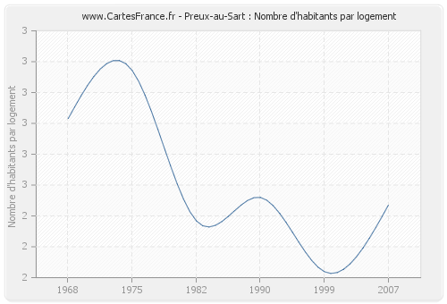 Preux-au-Sart : Nombre d'habitants par logement