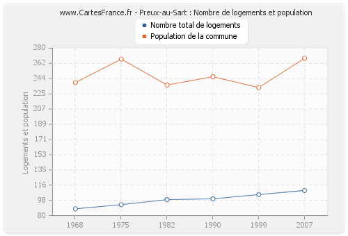 Preux-au-Sart : Nombre de logements et population
