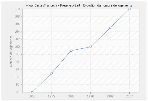 Preux-au-Sart : Evolution du nombre de logements