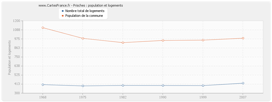 Prisches : population et logements