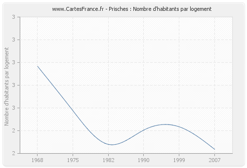 Prisches : Nombre d'habitants par logement