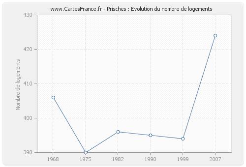 Prisches : Evolution du nombre de logements