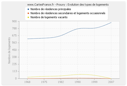 Prouvy : Evolution des types de logements