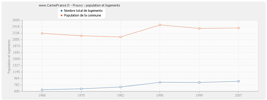 Prouvy : population et logements