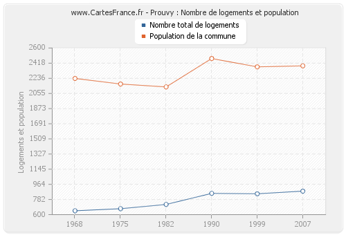 Prouvy : Nombre de logements et population