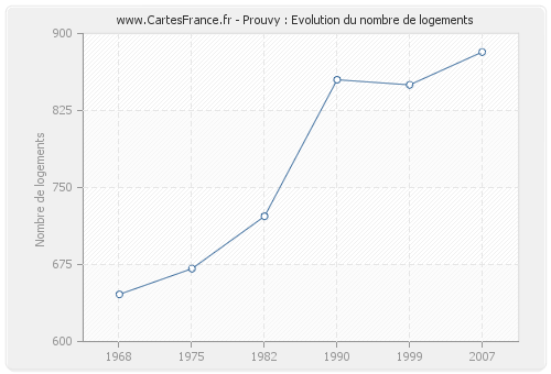 Prouvy : Evolution du nombre de logements