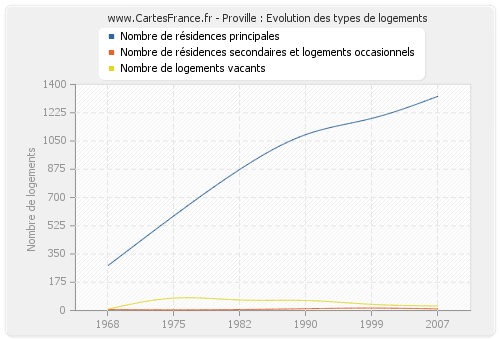 Proville : Evolution des types de logements