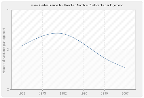 Proville : Nombre d'habitants par logement