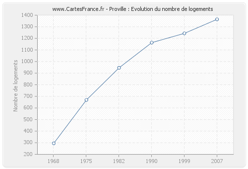 Proville : Evolution du nombre de logements