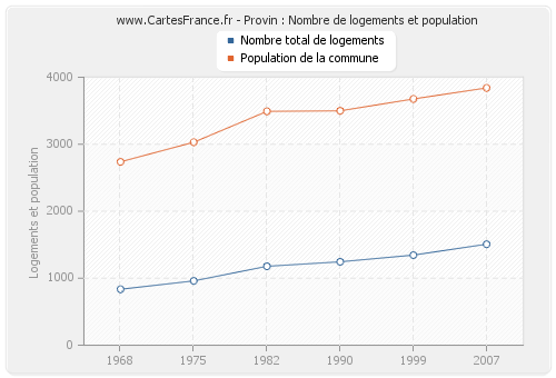 Provin : Nombre de logements et population