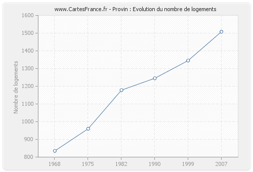 Provin : Evolution du nombre de logements