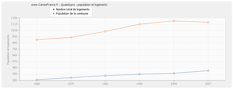 Quaëdypre : population et logements