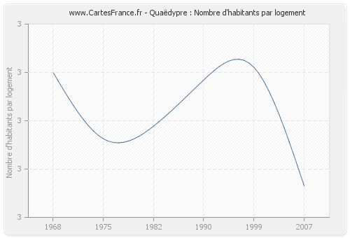 Quaëdypre : Nombre d'habitants par logement