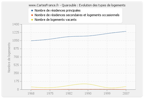 Quarouble : Evolution des types de logements