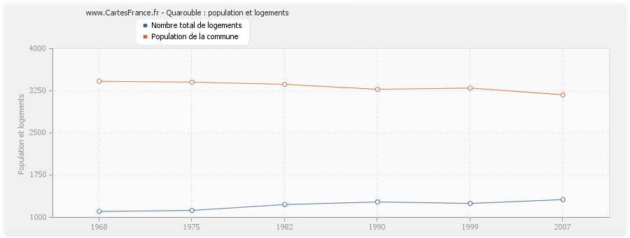 Quarouble : population et logements