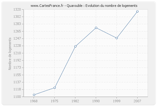 Quarouble : Evolution du nombre de logements