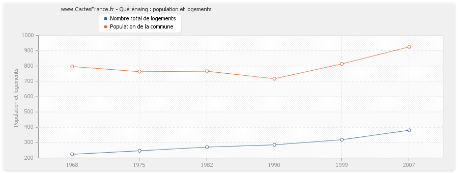 Quérénaing : population et logements