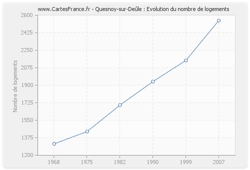Quesnoy-sur-Deûle : Evolution du nombre de logements