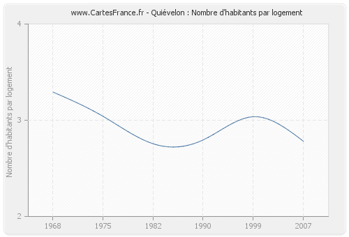 Quiévelon : Nombre d'habitants par logement