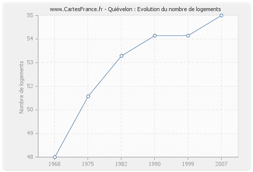 Quiévelon : Evolution du nombre de logements