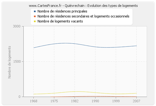 Quiévrechain : Evolution des types de logements