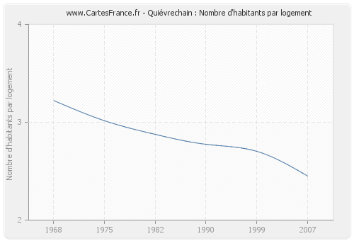 Quiévrechain : Nombre d'habitants par logement