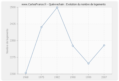 Quiévrechain : Evolution du nombre de logements