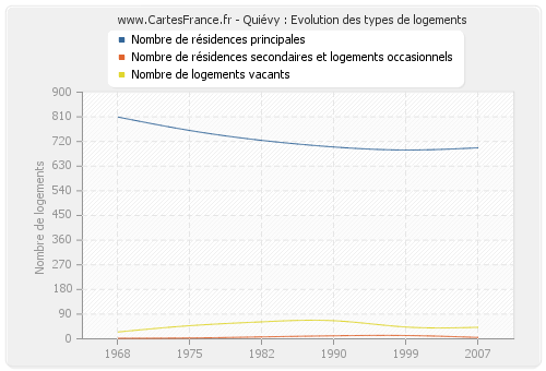 Quiévy : Evolution des types de logements