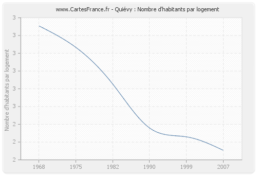 Quiévy : Nombre d'habitants par logement