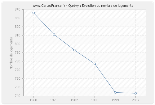 Quiévy : Evolution du nombre de logements