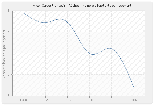 Râches : Nombre d'habitants par logement