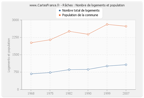 Râches : Nombre de logements et population