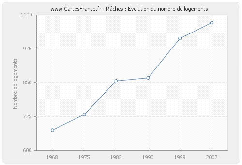 Râches : Evolution du nombre de logements