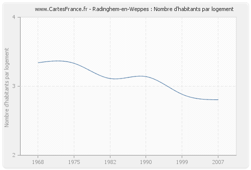 Radinghem-en-Weppes : Nombre d'habitants par logement