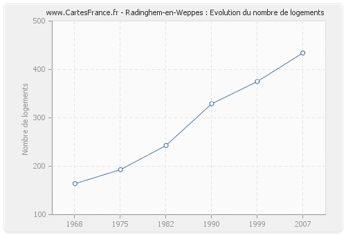 Radinghem-en-Weppes : Evolution du nombre de logements