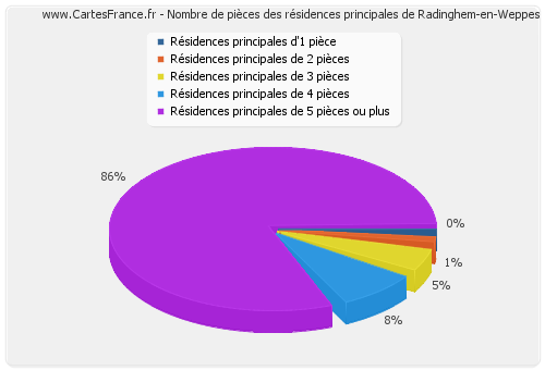 Nombre de pièces des résidences principales de Radinghem-en-Weppes