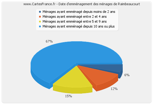 Date d'emménagement des ménages de Raimbeaucourt