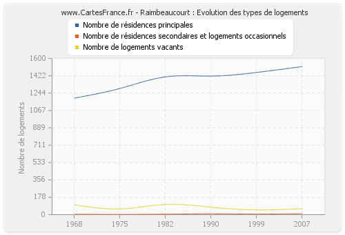 Raimbeaucourt : Evolution des types de logements