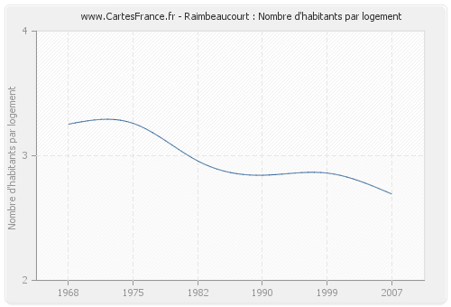 Raimbeaucourt : Nombre d'habitants par logement