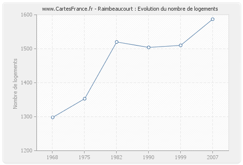 Raimbeaucourt : Evolution du nombre de logements