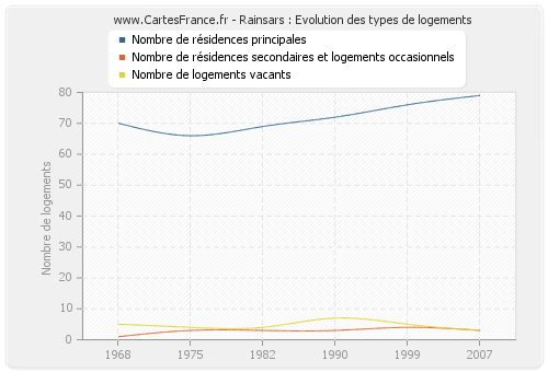 Rainsars : Evolution des types de logements