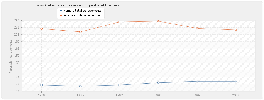 Rainsars : population et logements