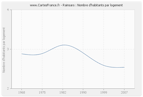 Rainsars : Nombre d'habitants par logement