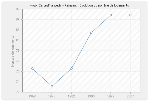 Rainsars : Evolution du nombre de logements