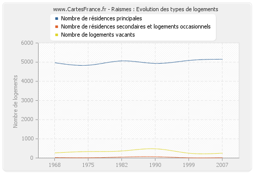 Raismes : Evolution des types de logements