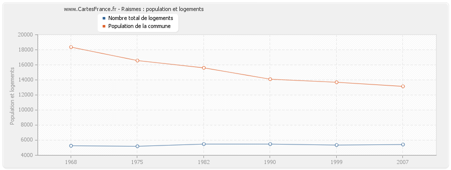 Raismes : population et logements