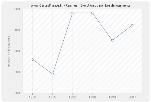 Raismes : Evolution du nombre de logements