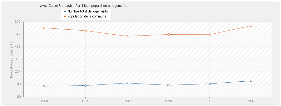 Ramillies : population et logements